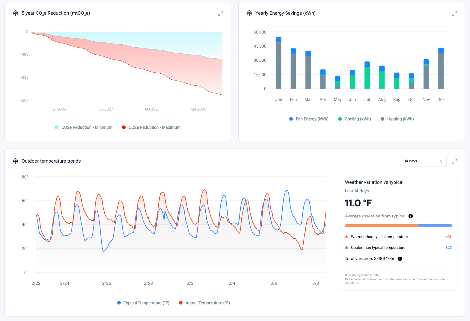 Poppy dashboard showing CO2e reduction, energy savings, and building performance data